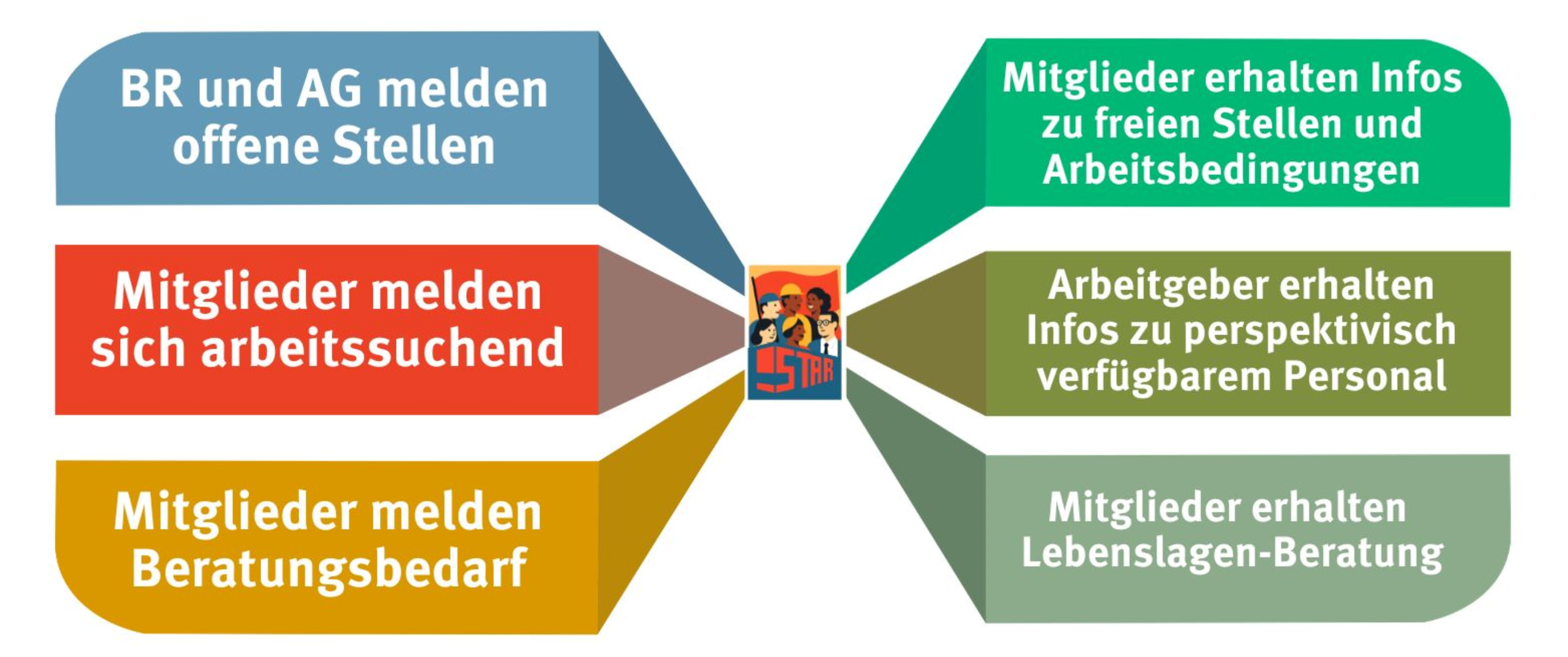 Inhalt des STAR Projekts